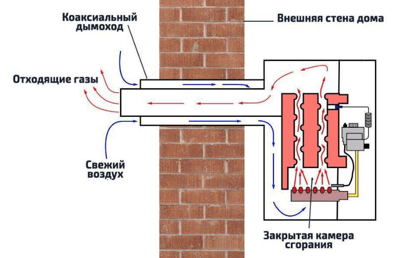 напольный котел с&nbsp;закрытой камерой сгорания