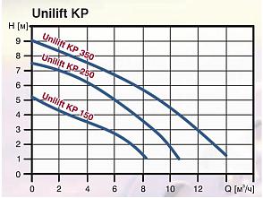 характеристики насоса Grundfos Unilift KP 150-A1